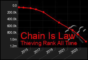 Total Graph of Chain Is Law