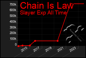 Total Graph of Chain Is Law