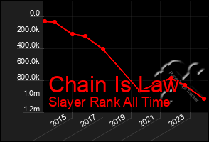 Total Graph of Chain Is Law