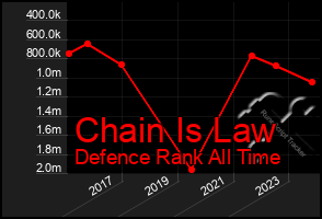 Total Graph of Chain Is Law