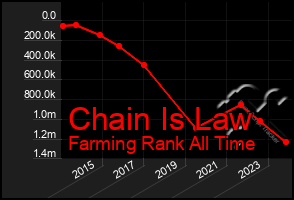 Total Graph of Chain Is Law