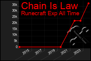 Total Graph of Chain Is Law