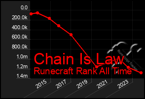 Total Graph of Chain Is Law