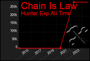 Total Graph of Chain Is Law