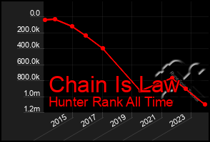 Total Graph of Chain Is Law