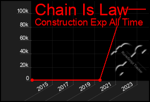 Total Graph of Chain Is Law