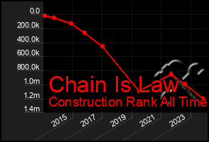 Total Graph of Chain Is Law