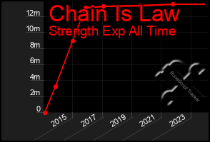 Total Graph of Chain Is Law