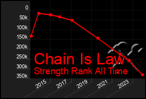 Total Graph of Chain Is Law