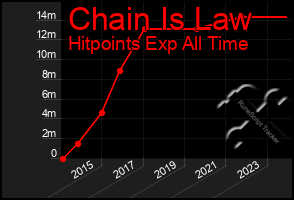 Total Graph of Chain Is Law