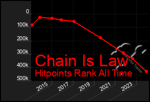 Total Graph of Chain Is Law