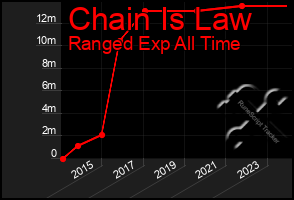 Total Graph of Chain Is Law