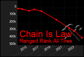 Total Graph of Chain Is Law