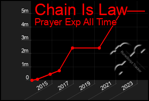 Total Graph of Chain Is Law