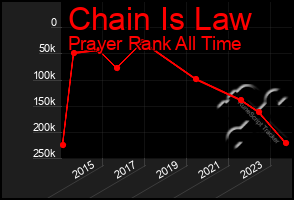 Total Graph of Chain Is Law