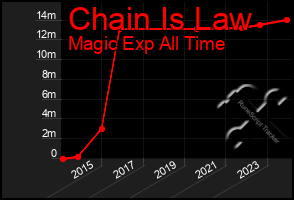 Total Graph of Chain Is Law