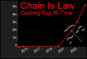 Total Graph of Chain Is Law