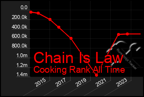 Total Graph of Chain Is Law