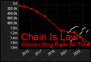 Total Graph of Chain Is Law