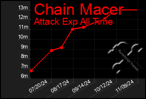 Total Graph of Chain Macer