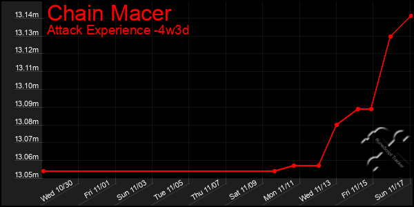 Last 31 Days Graph of Chain Macer