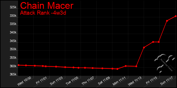 Last 31 Days Graph of Chain Macer