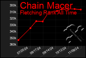 Total Graph of Chain Macer