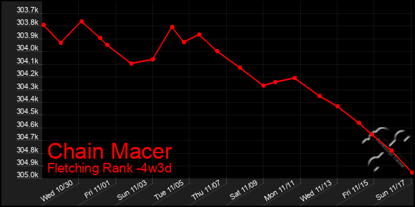 Last 31 Days Graph of Chain Macer