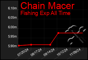 Total Graph of Chain Macer