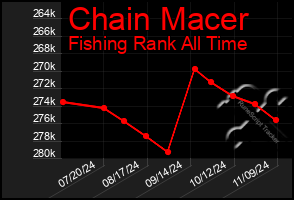 Total Graph of Chain Macer