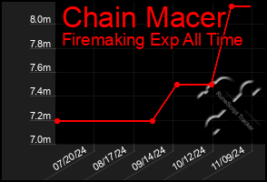 Total Graph of Chain Macer