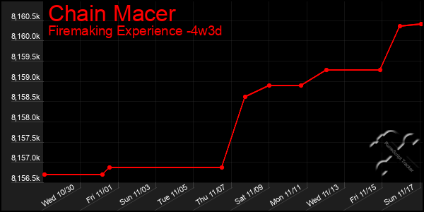 Last 31 Days Graph of Chain Macer