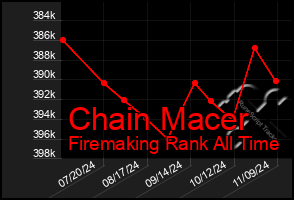 Total Graph of Chain Macer