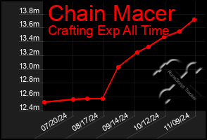 Total Graph of Chain Macer