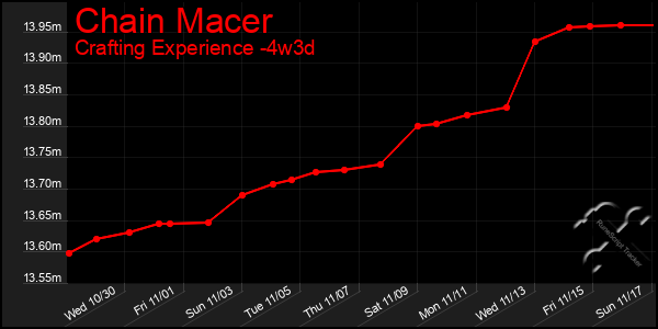 Last 31 Days Graph of Chain Macer