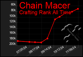 Total Graph of Chain Macer