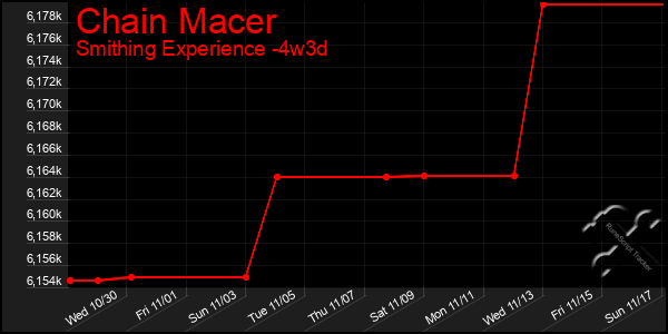 Last 31 Days Graph of Chain Macer