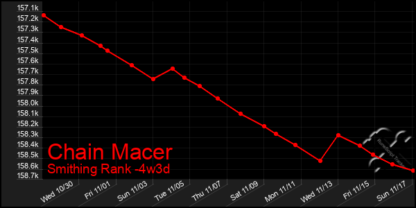 Last 31 Days Graph of Chain Macer