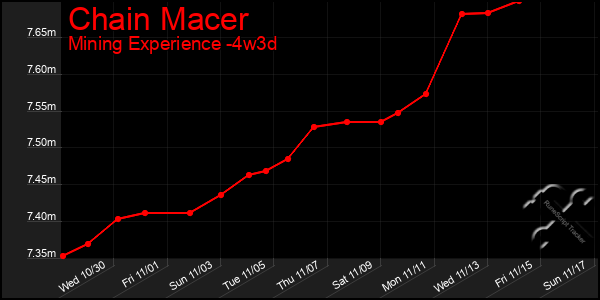 Last 31 Days Graph of Chain Macer