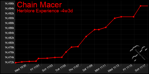 Last 31 Days Graph of Chain Macer