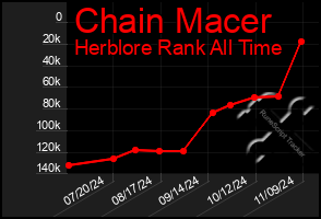 Total Graph of Chain Macer