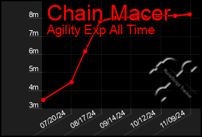 Total Graph of Chain Macer