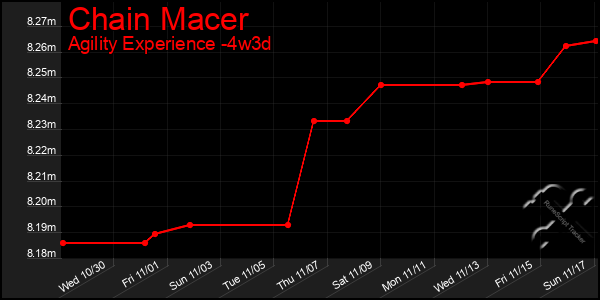 Last 31 Days Graph of Chain Macer