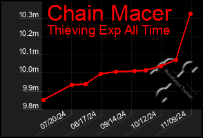 Total Graph of Chain Macer