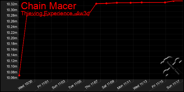 Last 31 Days Graph of Chain Macer