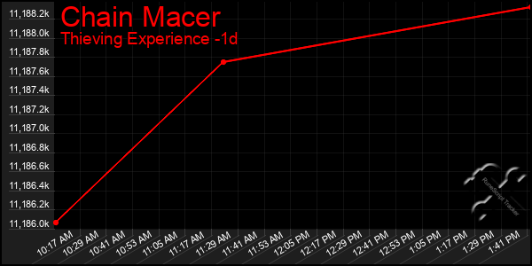 Last 24 Hours Graph of Chain Macer