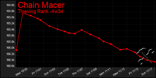 Last 31 Days Graph of Chain Macer