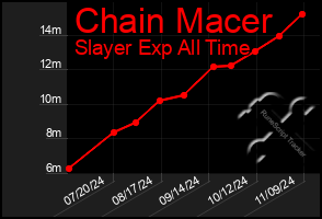 Total Graph of Chain Macer