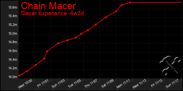 Last 31 Days Graph of Chain Macer