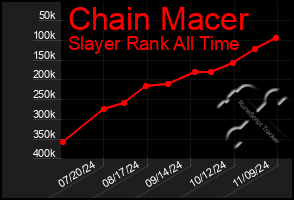 Total Graph of Chain Macer